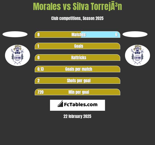 Morales vs Silva TorrejÃ³n h2h player stats