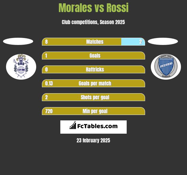 Morales vs Rossi h2h player stats