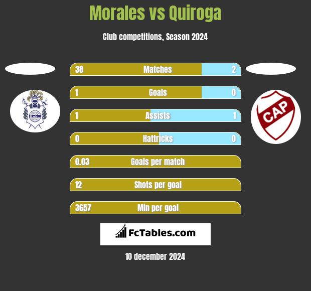 Morales vs Quiroga h2h player stats