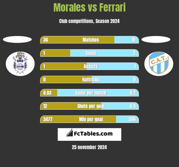 Morales vs Ferrari h2h player stats