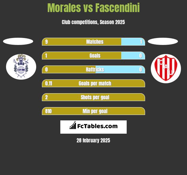 Morales vs Fascendini h2h player stats