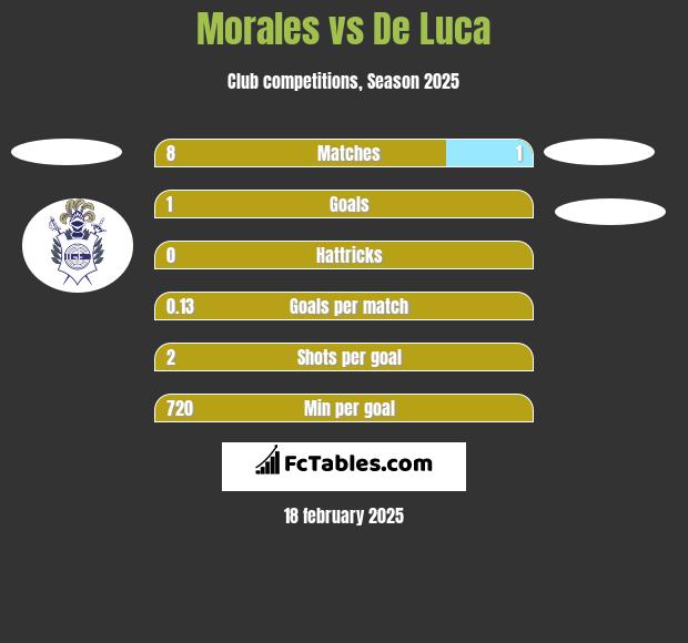 Morales vs De Luca h2h player stats