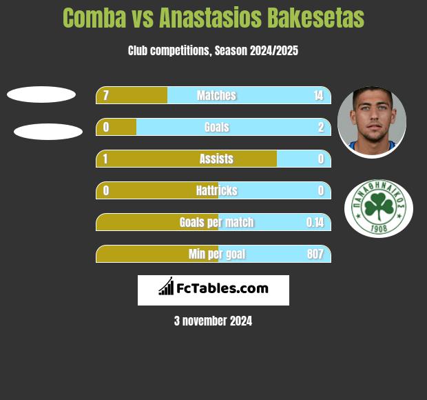 Comba vs Anastasios Bakesetas h2h player stats