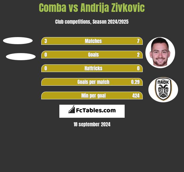 Comba vs Andrija Zivković h2h player stats