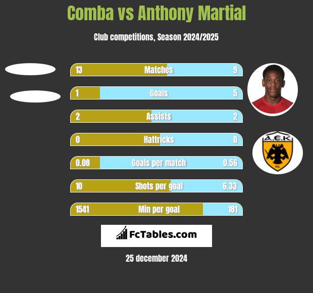 Comba vs Anthony Martial h2h player stats