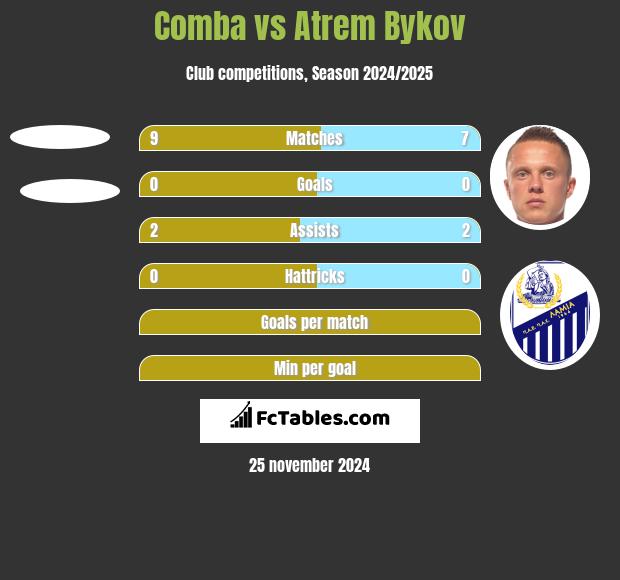 Comba vs Artem Bykow h2h player stats