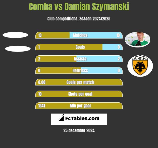 Comba vs Damian Szymański h2h player stats