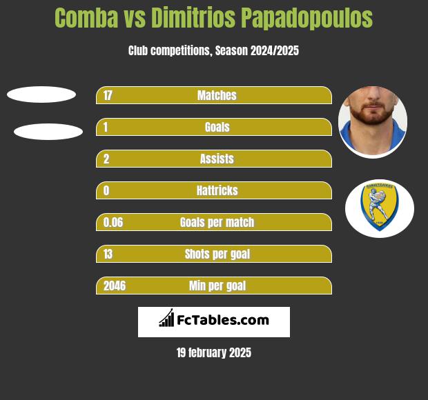 Comba vs Dimitrios Papadopoulos h2h player stats