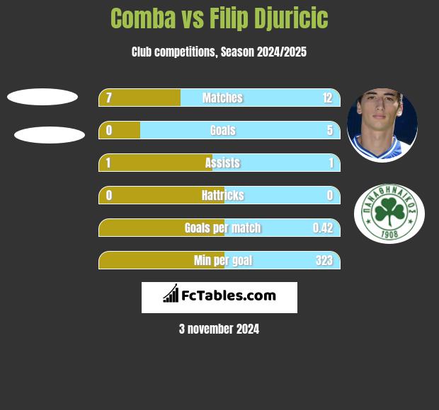 Comba vs Filip Djuricic h2h player stats