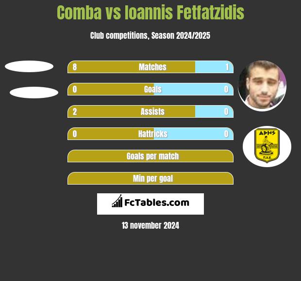 Comba vs Giannis Fetfatzidis h2h player stats