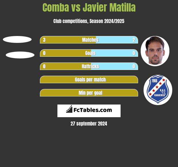 Comba vs Javier Matilla h2h player stats