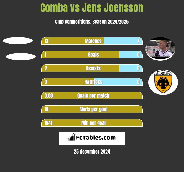 Comba vs Jens Joensson h2h player stats