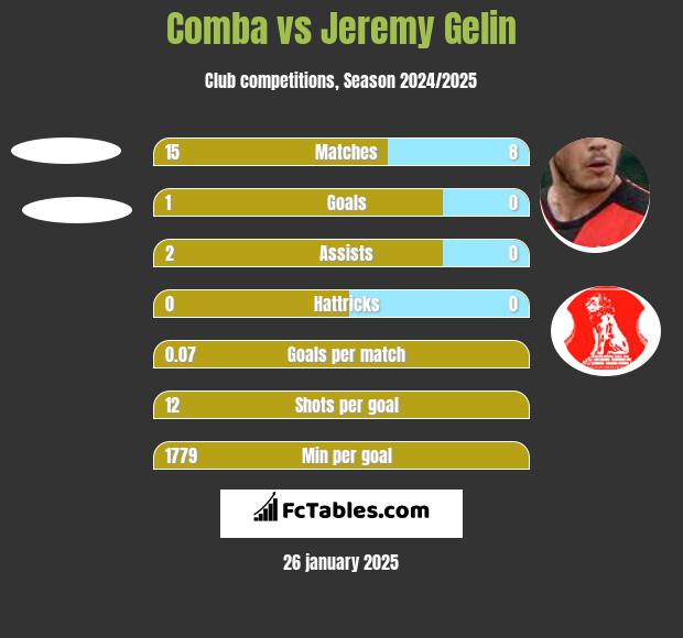 Comba vs Jeremy Gelin h2h player stats