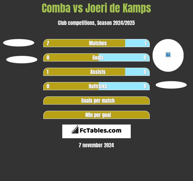 Comba vs Joeri de Kamps h2h player stats