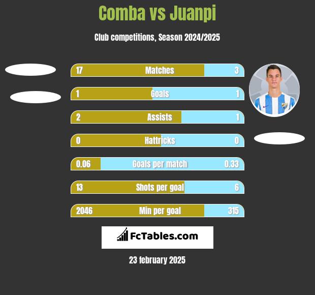 Comba vs Juanpi h2h player stats