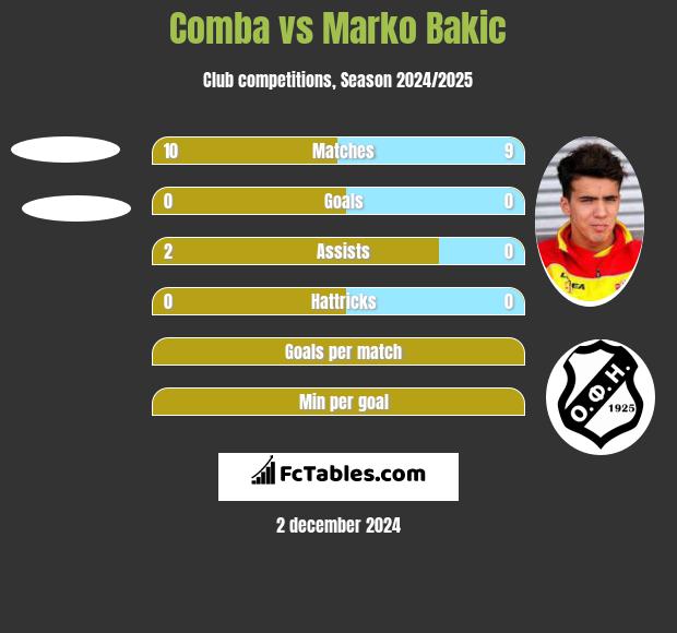 Comba vs Marko Bakić h2h player stats