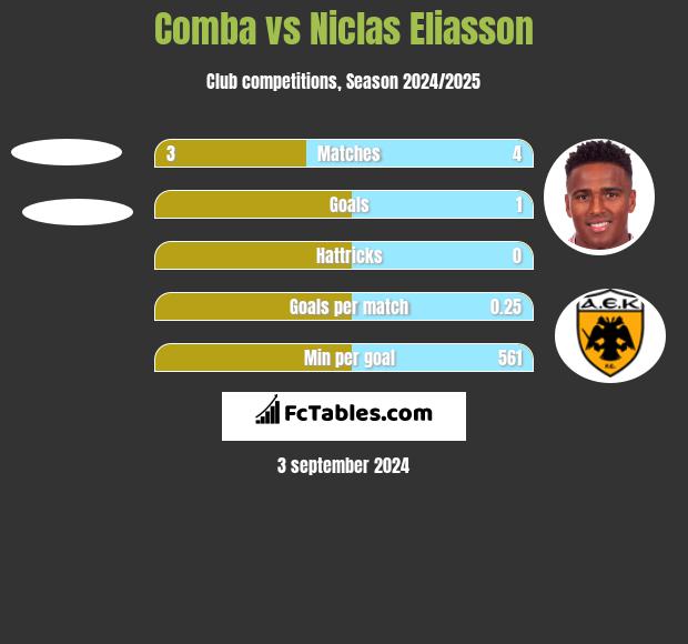 Comba vs Niclas Eliasson h2h player stats