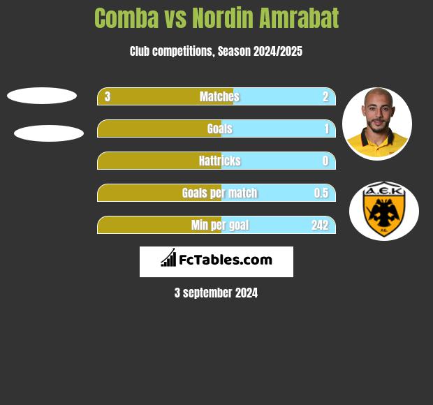 Comba vs Nordin Amrabat h2h player stats