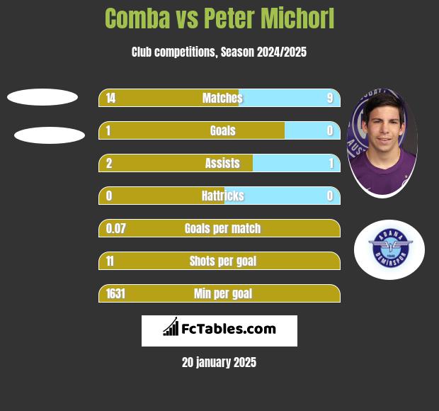 Comba vs Peter Michorl h2h player stats