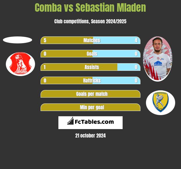 Comba vs Sebastian Mladen h2h player stats