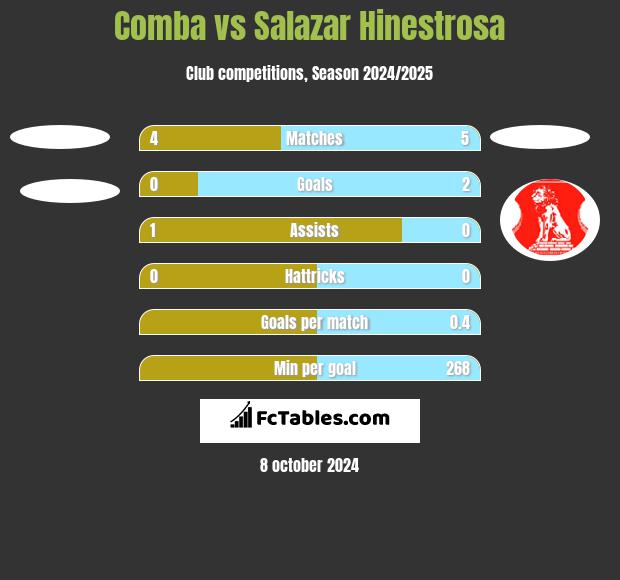 Comba vs Salazar Hinestrosa h2h player stats