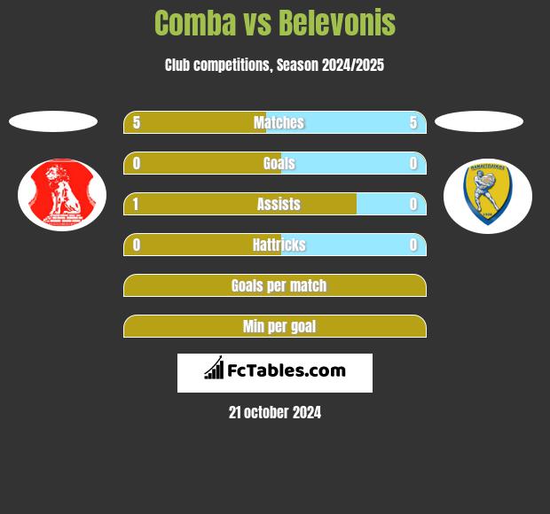 Comba vs Belevonis h2h player stats