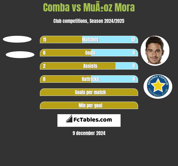 Comba vs MuÃ±oz Mora h2h player stats