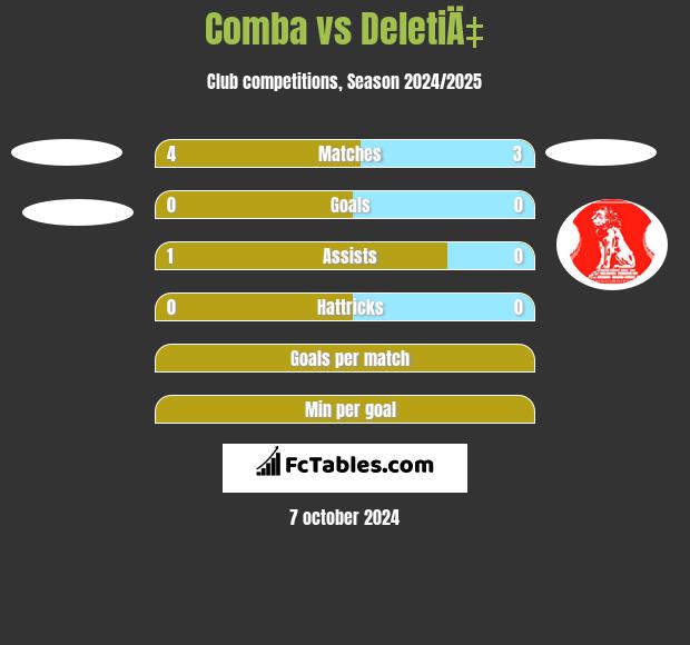 Comba vs DeletiÄ‡ h2h player stats