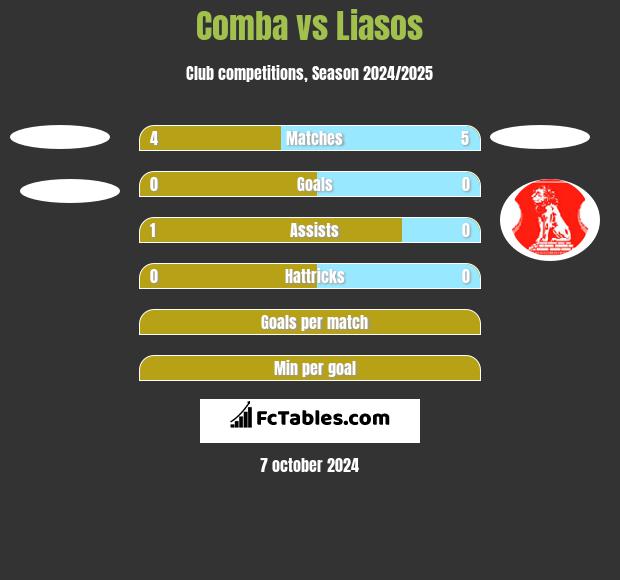 Comba vs Liasos h2h player stats