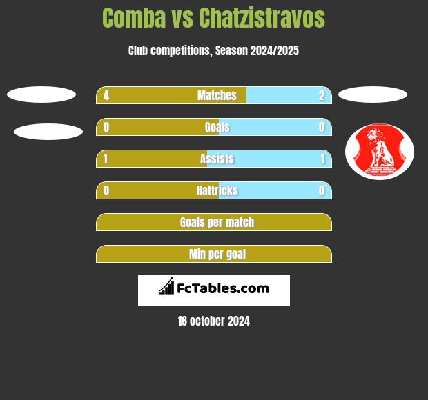 Comba vs Chatzistravos h2h player stats