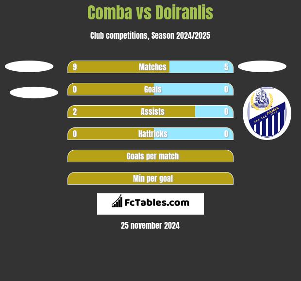 Comba vs Doiranlis h2h player stats