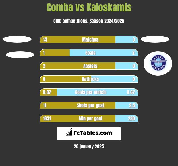 Comba vs Kaloskamis h2h player stats