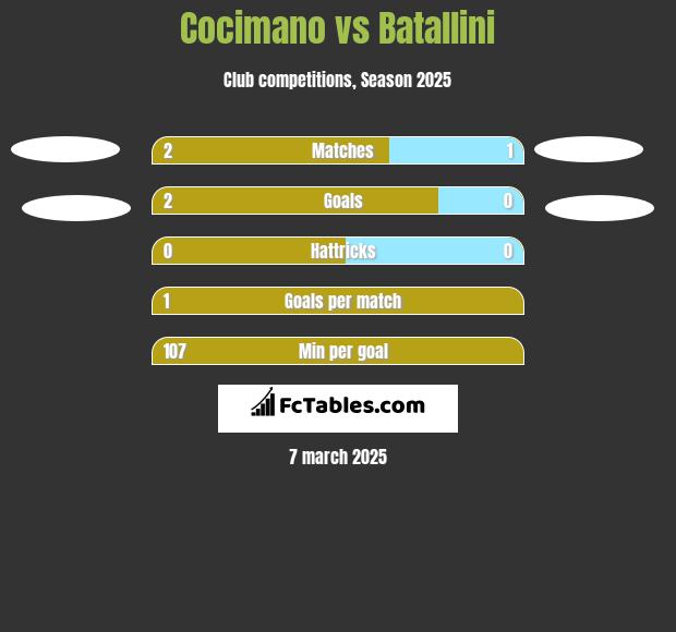 Cocimano vs Batallini h2h player stats