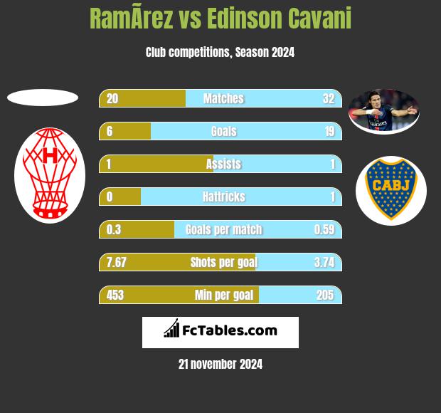 RamÃ­rez vs Edinson Cavani h2h player stats