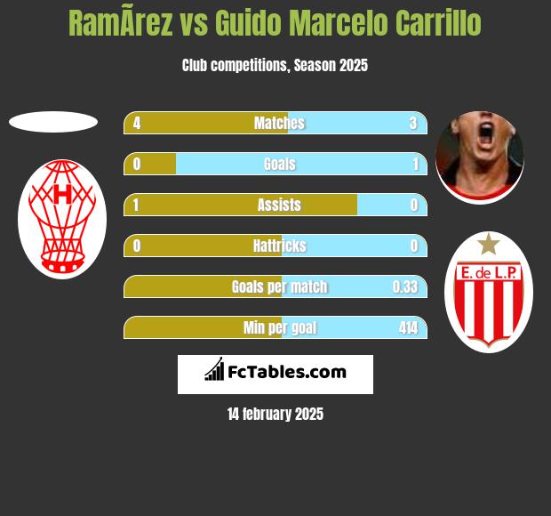 RamÃ­rez vs Guido Marcelo Carrillo h2h player stats