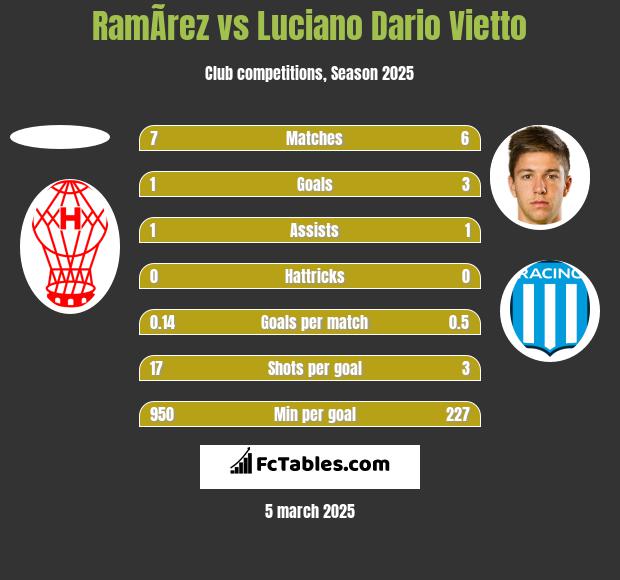 RamÃ­rez vs Luciano Vietto h2h player stats