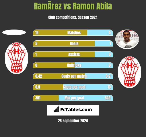 RamÃ­rez vs Ramon Abila h2h player stats