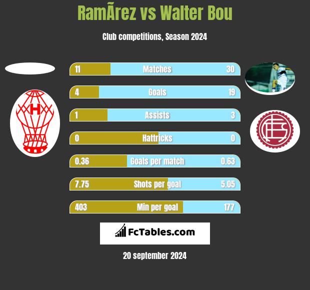 RamÃ­rez vs Walter Bou h2h player stats