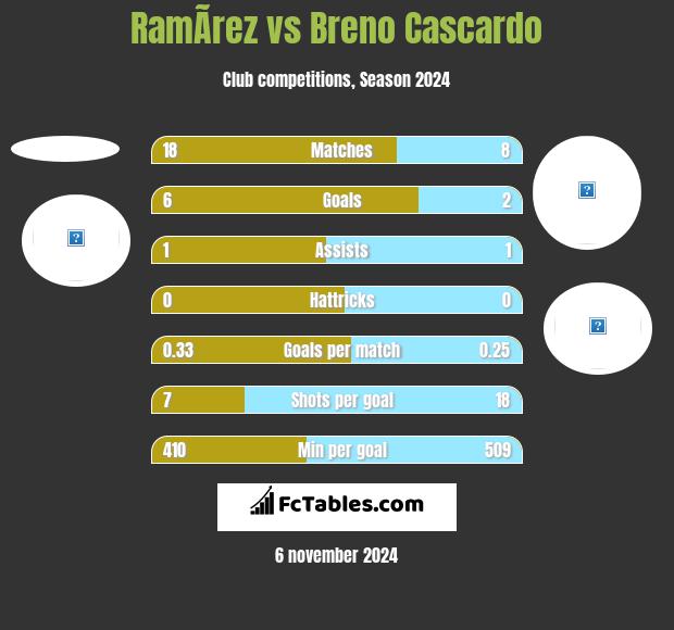 RamÃ­rez vs Breno Cascardo h2h player stats