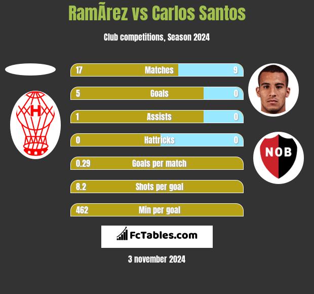 RamÃ­rez vs Carlos Santos h2h player stats