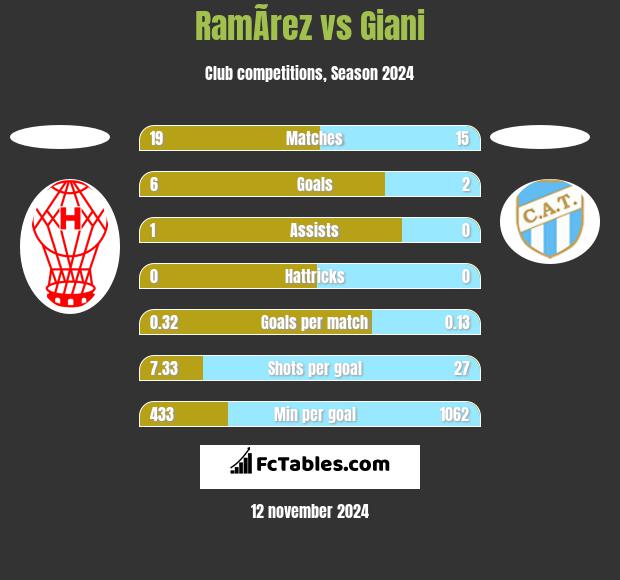 RamÃ­rez vs Giani h2h player stats