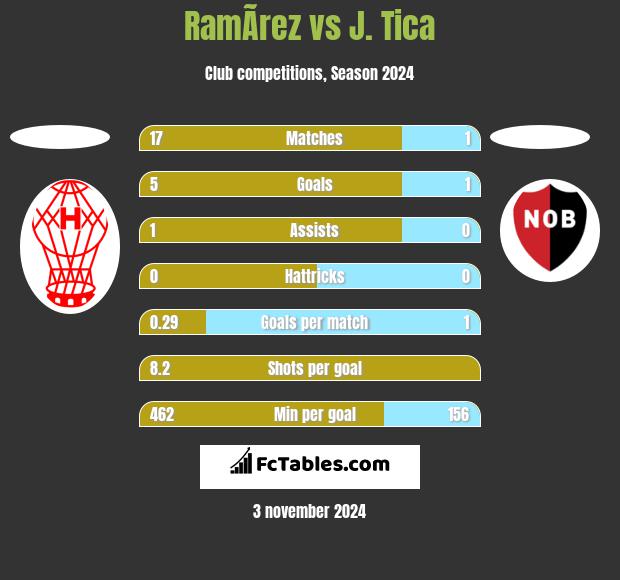 RamÃ­rez vs J. Tica h2h player stats