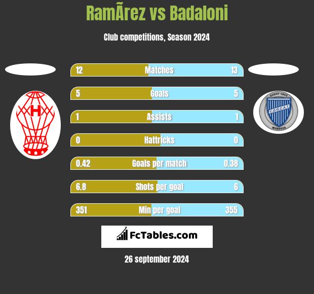 RamÃ­rez vs Badaloni h2h player stats