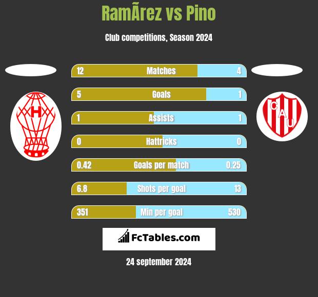 RamÃ­rez vs Pino h2h player stats