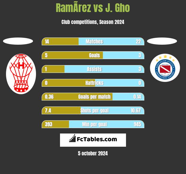 RamÃ­rez vs J. Gho h2h player stats