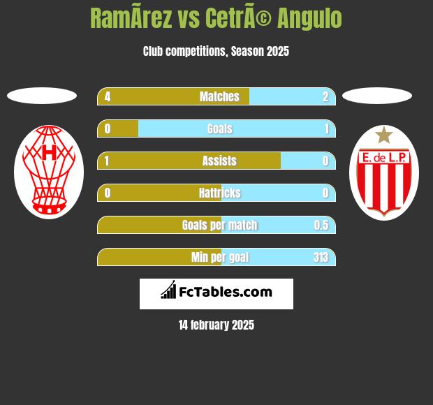 RamÃ­rez vs CetrÃ© Angulo h2h player stats