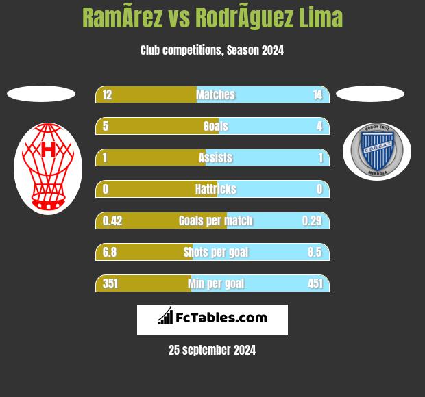 RamÃ­rez vs RodrÃ­guez Lima h2h player stats