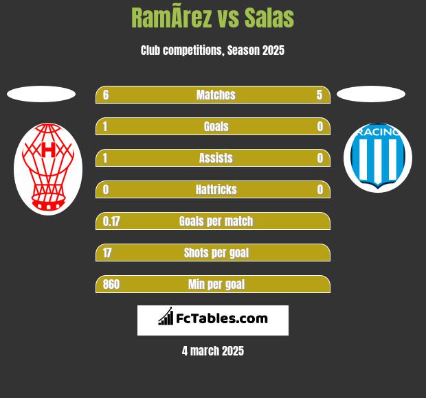 RamÃ­rez vs Salas h2h player stats