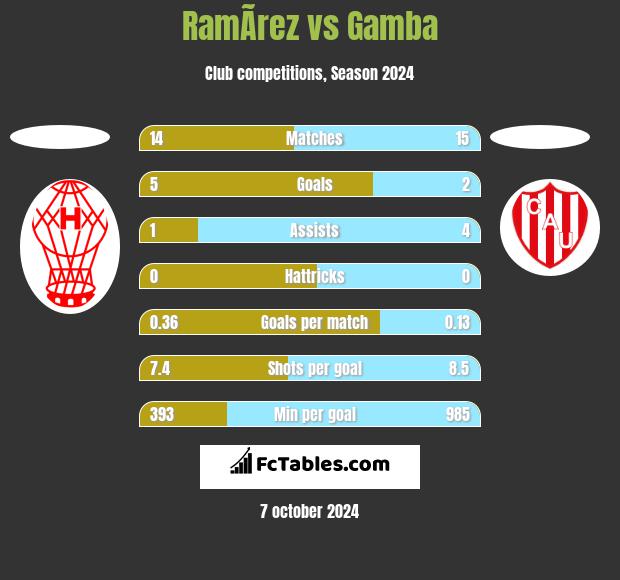 RamÃ­rez vs Gamba h2h player stats