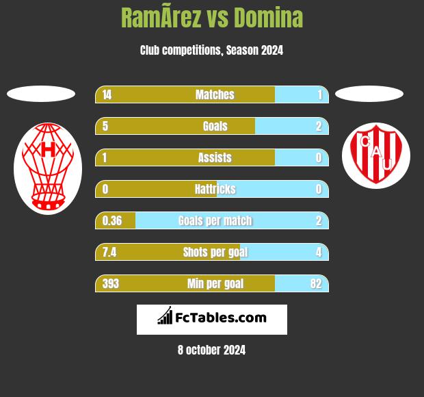 RamÃ­rez vs Domina h2h player stats